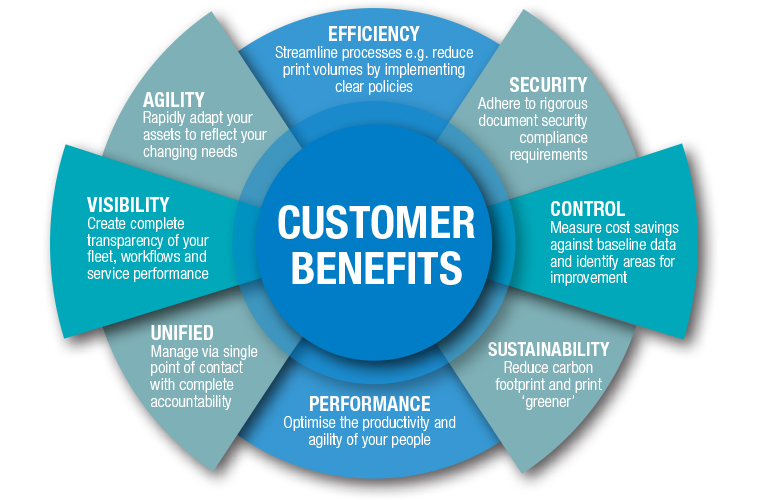 Customer benefits